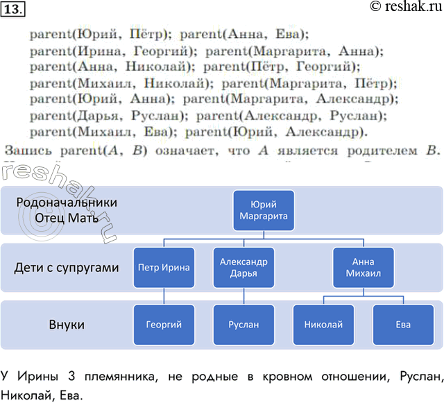 Изображение 13. Информация о родственных связях в некоторой семье представлена следующим образом:раrent (Юрий, Пётр); раrent (Анна, Ева);раrent (Ирина, Георгий); раrent...