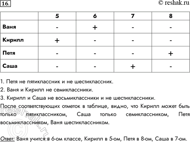 Изображение 16. Решите следующую задачу, составив двоичную матрицу. Ваня, Кирилл, Петя и Саша учатся в 5, 6, 7 и 8 классах. Как-то они отправились в лес за белыми грибами....