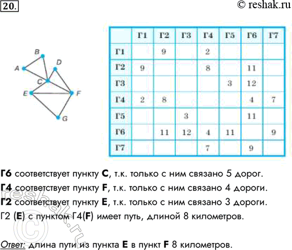 Изображение 20. На рисунке представлена схема дорог, связывающих населённые пункты А, В, С, D, Е, F, G. В таблице содержатся сведения о длинах этих дорог (в километрах). Схему и...