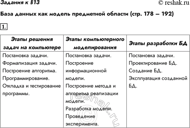 Изображение Задания к §13База данных как модель предметной области (стр. 178 – 192)1. Вспомните основные этапы решения задачи на компьютере и этапы компьютерного моделирования....