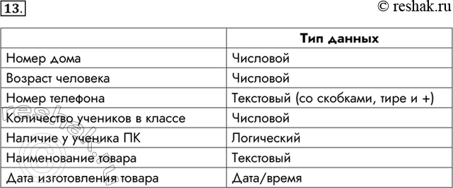 Изображение 13. Определите тин данных для следующих нолей некоторых БД: номер дома, возраст человека, номер телефона, количество учеников в классе, наличие у ученика персонального...