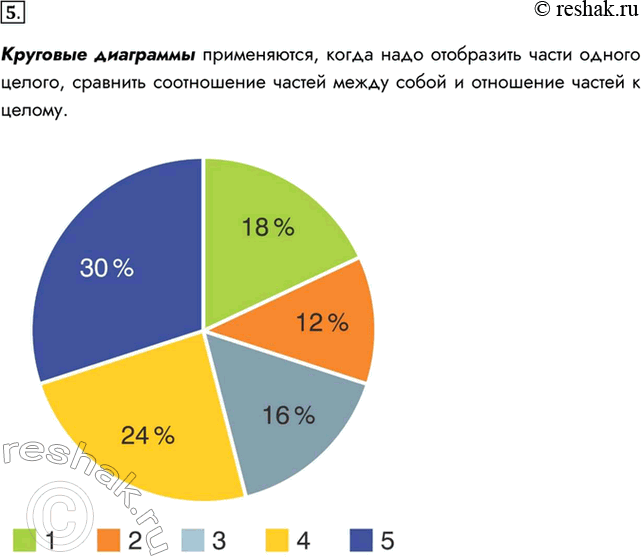 Изображение 5. Для чего предназначены круговые диаграммы?Круговые диаграммы применяются, когда надо отобразить части одного целого, сравнить соотношение частей между собой и...